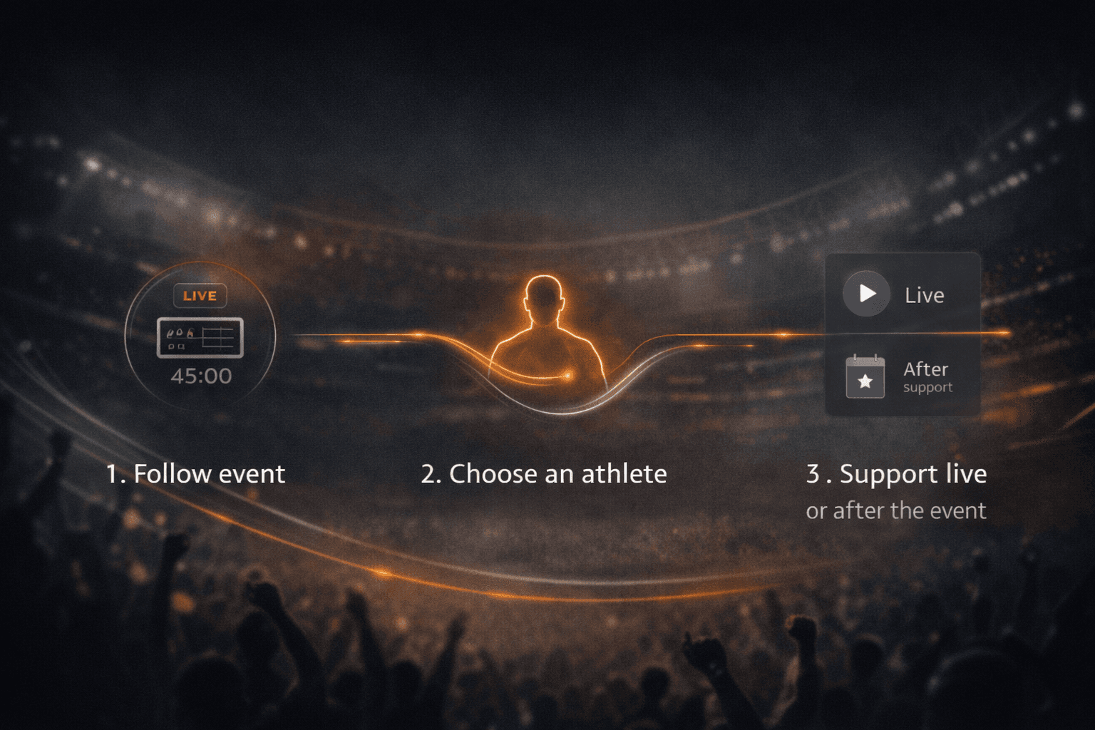 A visual flow from the event to the athlete and into live or after-event support.